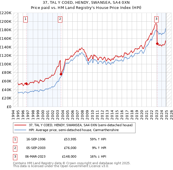 37, TAL Y COED, HENDY, SWANSEA, SA4 0XN: Price paid vs HM Land Registry's House Price Index