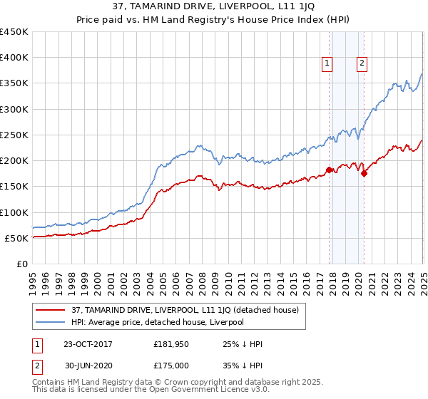 37, TAMARIND DRIVE, LIVERPOOL, L11 1JQ: Price paid vs HM Land Registry's House Price Index