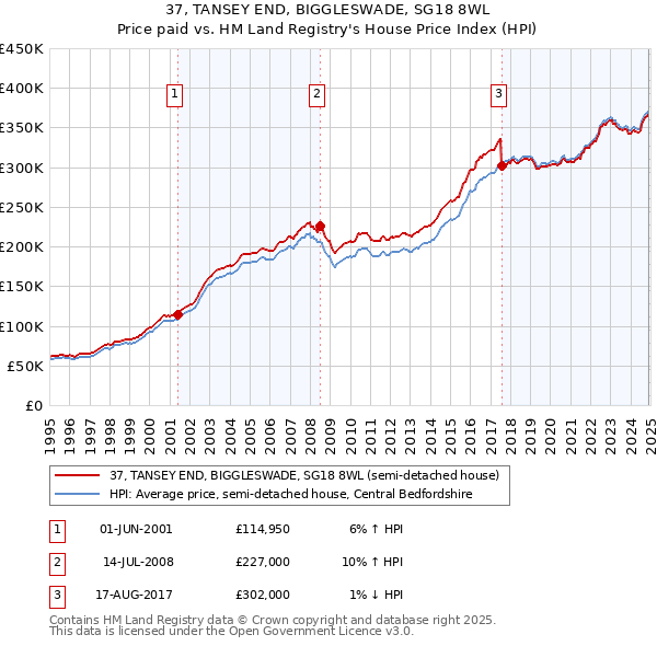 37, TANSEY END, BIGGLESWADE, SG18 8WL: Price paid vs HM Land Registry's House Price Index