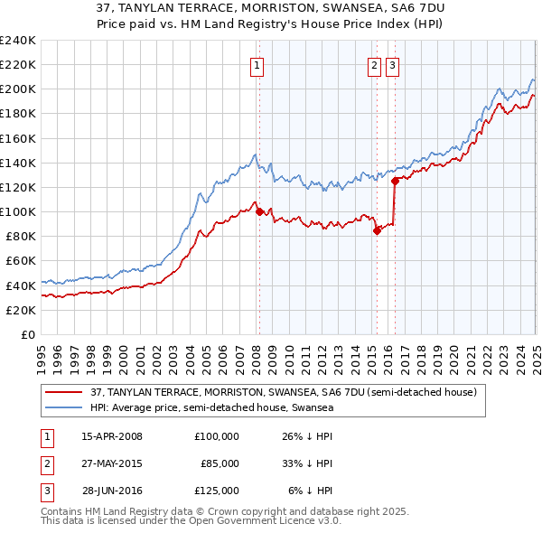 37, TANYLAN TERRACE, MORRISTON, SWANSEA, SA6 7DU: Price paid vs HM Land Registry's House Price Index