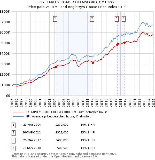37, TAPLEY ROAD, CHELMSFORD, CM1 4XY: Price paid vs HM Land Registry's House Price Index