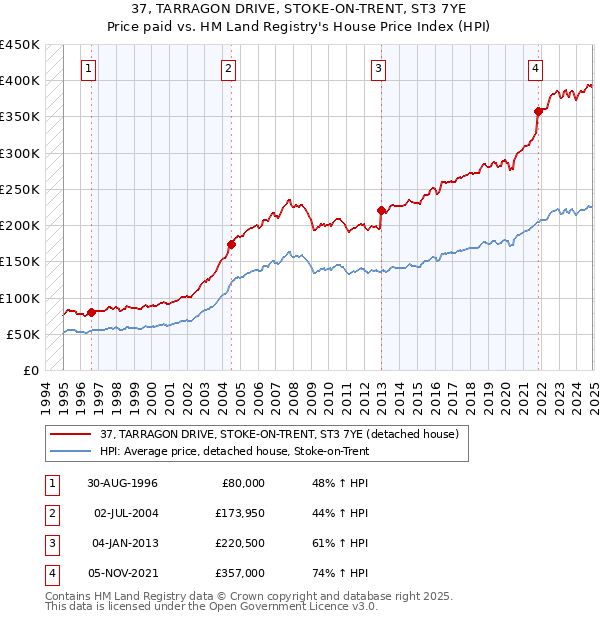 37, TARRAGON DRIVE, STOKE-ON-TRENT, ST3 7YE: Price paid vs HM Land Registry's House Price Index
