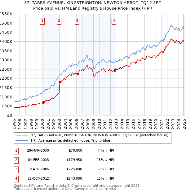 37, TARRS AVENUE, KINGSTEIGNTON, NEWTON ABBOT, TQ12 3BT: Price paid vs HM Land Registry's House Price Index
