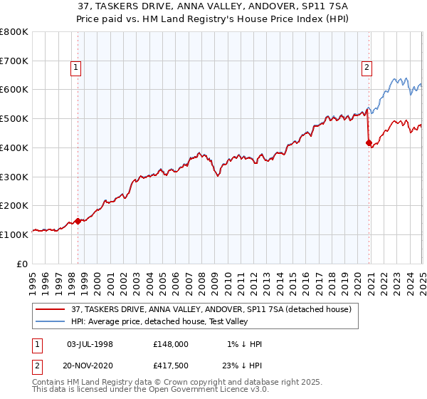 37, TASKERS DRIVE, ANNA VALLEY, ANDOVER, SP11 7SA: Price paid vs HM Land Registry's House Price Index