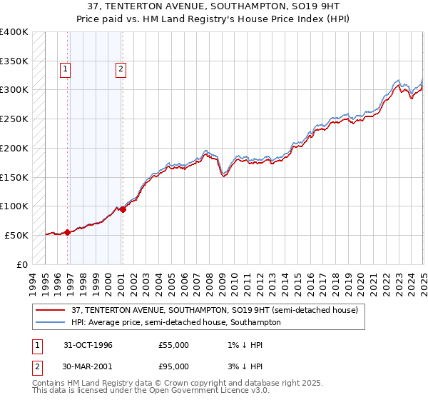 37, TENTERTON AVENUE, SOUTHAMPTON, SO19 9HT: Price paid vs HM Land Registry's House Price Index