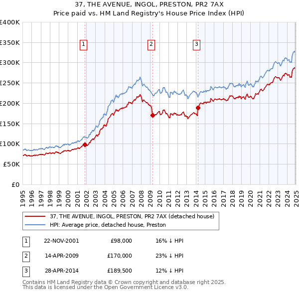 37, THE AVENUE, INGOL, PRESTON, PR2 7AX: Price paid vs HM Land Registry's House Price Index