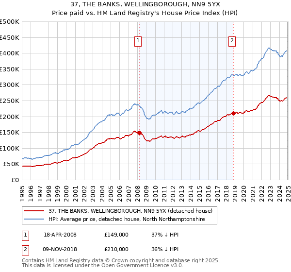 37, THE BANKS, WELLINGBOROUGH, NN9 5YX: Price paid vs HM Land Registry's House Price Index