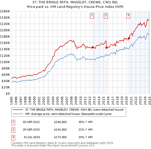 37, THE BRIDLE PATH, MADELEY, CREWE, CW3 9EL: Price paid vs HM Land Registry's House Price Index