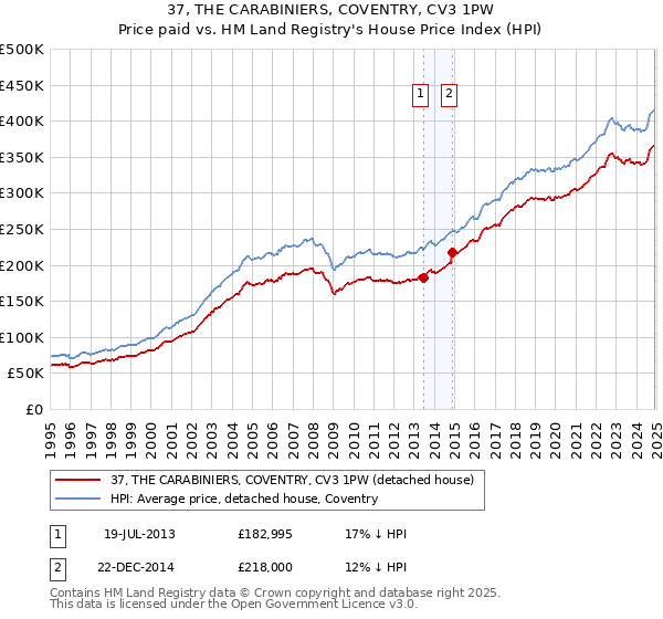 37, THE CARABINIERS, COVENTRY, CV3 1PW: Price paid vs HM Land Registry's House Price Index
