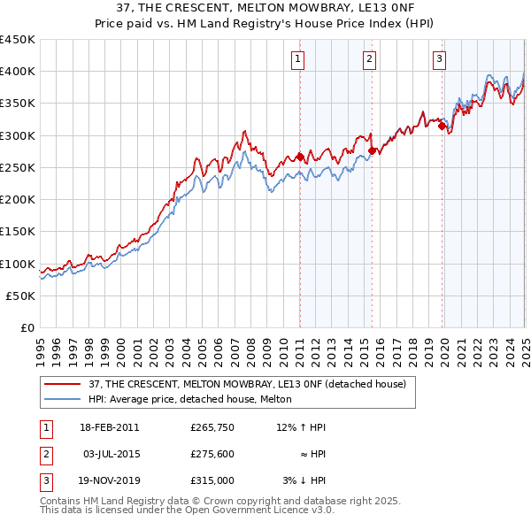 37, THE CRESCENT, MELTON MOWBRAY, LE13 0NF: Price paid vs HM Land Registry's House Price Index