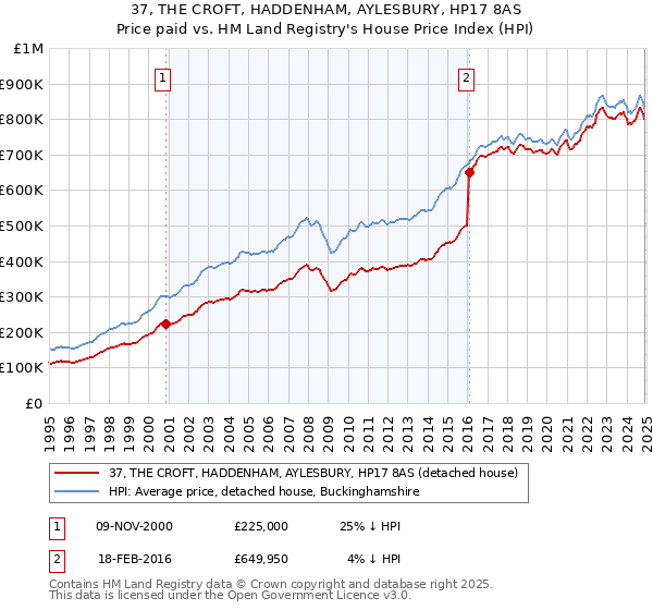 37, THE CROFT, HADDENHAM, AYLESBURY, HP17 8AS: Price paid vs HM Land Registry's House Price Index