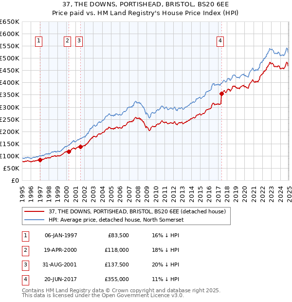 37, THE DOWNS, PORTISHEAD, BRISTOL, BS20 6EE: Price paid vs HM Land Registry's House Price Index