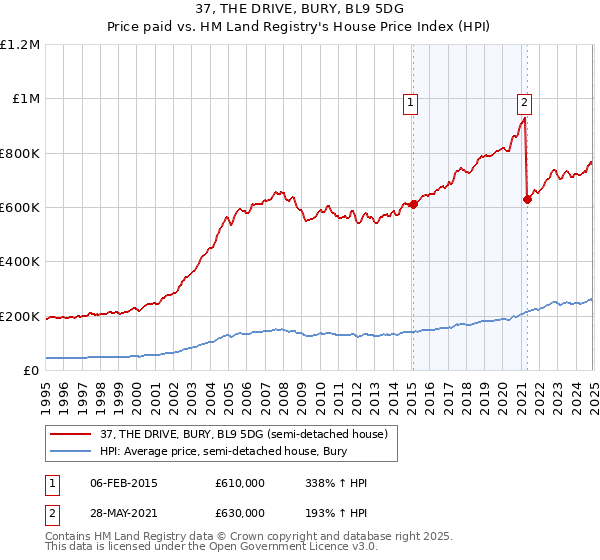 37, THE DRIVE, BURY, BL9 5DG: Price paid vs HM Land Registry's House Price Index