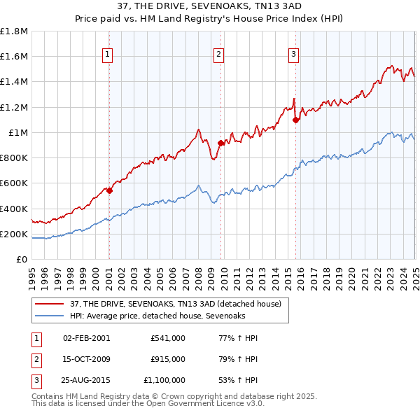 37, THE DRIVE, SEVENOAKS, TN13 3AD: Price paid vs HM Land Registry's House Price Index