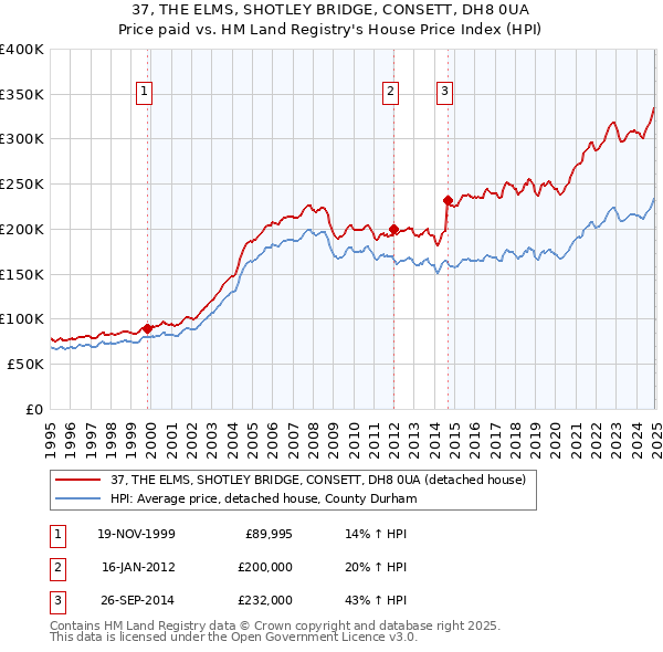 37, THE ELMS, SHOTLEY BRIDGE, CONSETT, DH8 0UA: Price paid vs HM Land Registry's House Price Index