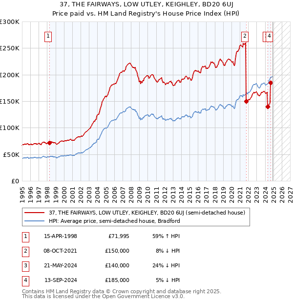 37, THE FAIRWAYS, LOW UTLEY, KEIGHLEY, BD20 6UJ: Price paid vs HM Land Registry's House Price Index