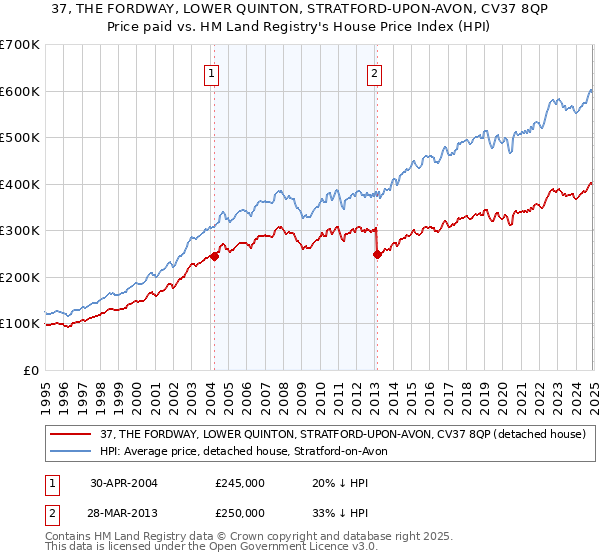37, THE FORDWAY, LOWER QUINTON, STRATFORD-UPON-AVON, CV37 8QP: Price paid vs HM Land Registry's House Price Index