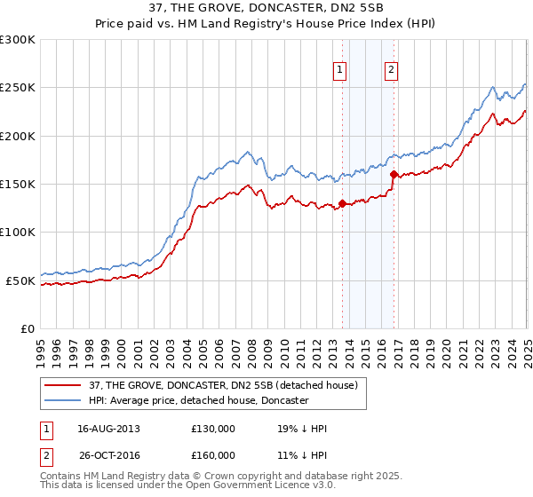 37, THE GROVE, DONCASTER, DN2 5SB: Price paid vs HM Land Registry's House Price Index