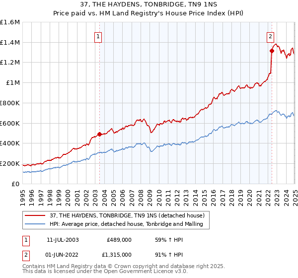 37, THE HAYDENS, TONBRIDGE, TN9 1NS: Price paid vs HM Land Registry's House Price Index