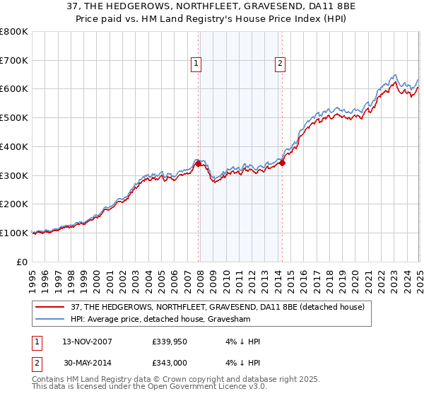 37, THE HEDGEROWS, NORTHFLEET, GRAVESEND, DA11 8BE: Price paid vs HM Land Registry's House Price Index