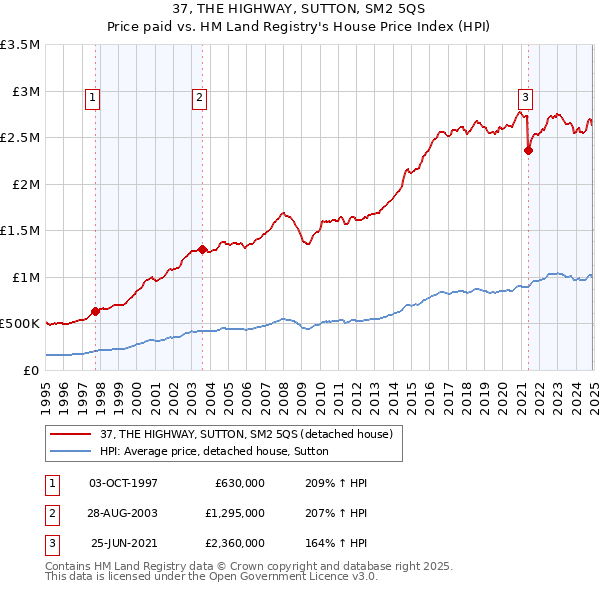 37, THE HIGHWAY, SUTTON, SM2 5QS: Price paid vs HM Land Registry's House Price Index