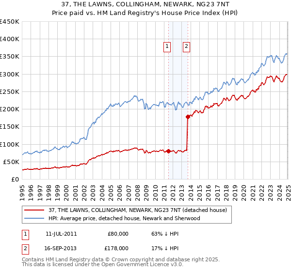 37, THE LAWNS, COLLINGHAM, NEWARK, NG23 7NT: Price paid vs HM Land Registry's House Price Index