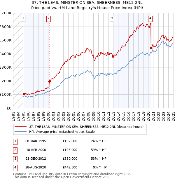 37, THE LEAS, MINSTER ON SEA, SHEERNESS, ME12 2NL: Price paid vs HM Land Registry's House Price Index