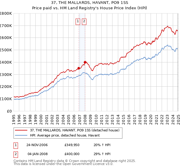 37, THE MALLARDS, HAVANT, PO9 1SS: Price paid vs HM Land Registry's House Price Index