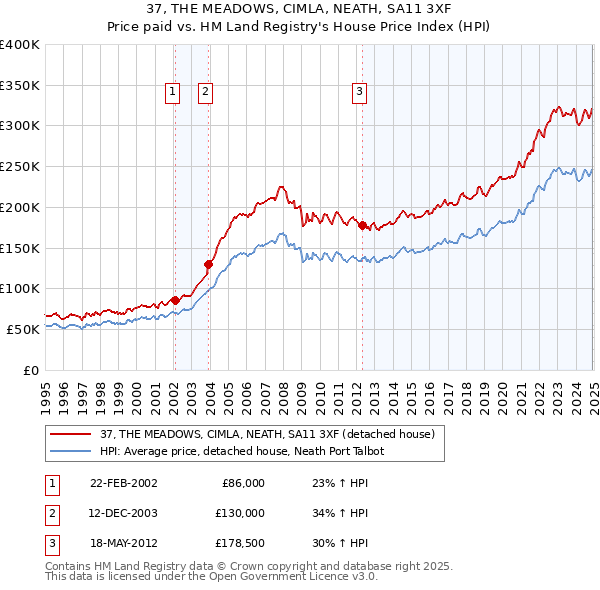 37, THE MEADOWS, CIMLA, NEATH, SA11 3XF: Price paid vs HM Land Registry's House Price Index