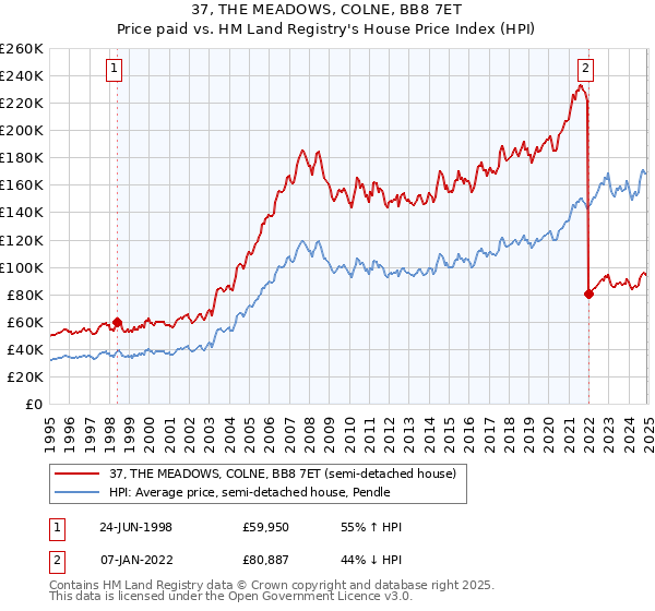 37, THE MEADOWS, COLNE, BB8 7ET: Price paid vs HM Land Registry's House Price Index