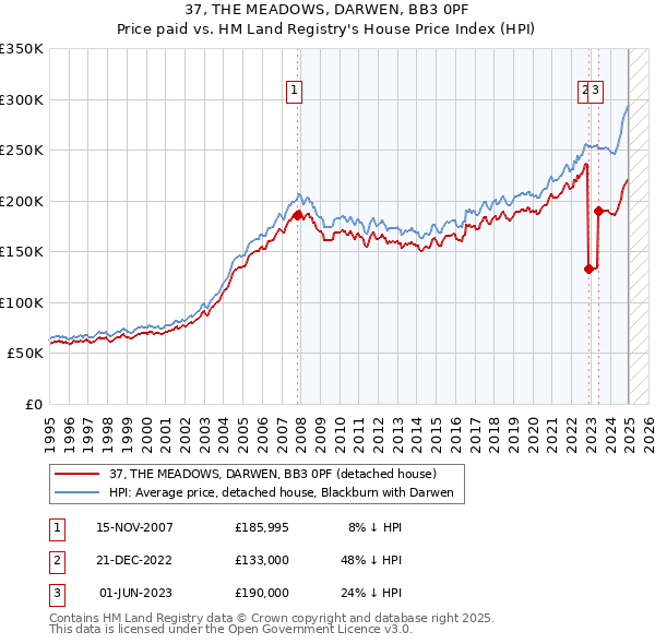 37, THE MEADOWS, DARWEN, BB3 0PF: Price paid vs HM Land Registry's House Price Index