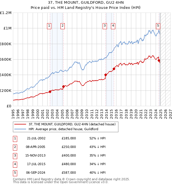37, THE MOUNT, GUILDFORD, GU2 4HN: Price paid vs HM Land Registry's House Price Index