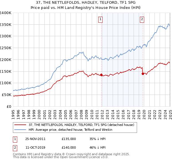 37, THE NETTLEFOLDS, HADLEY, TELFORD, TF1 5PG: Price paid vs HM Land Registry's House Price Index