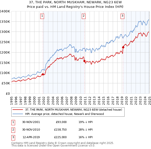 37, THE PARK, NORTH MUSKHAM, NEWARK, NG23 6EW: Price paid vs HM Land Registry's House Price Index