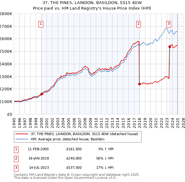 37, THE PINES, LAINDON, BASILDON, SS15 4DW: Price paid vs HM Land Registry's House Price Index