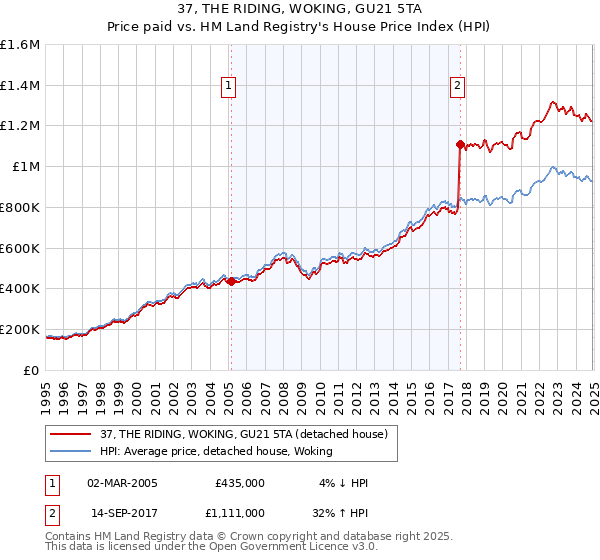 37, THE RIDING, WOKING, GU21 5TA: Price paid vs HM Land Registry's House Price Index