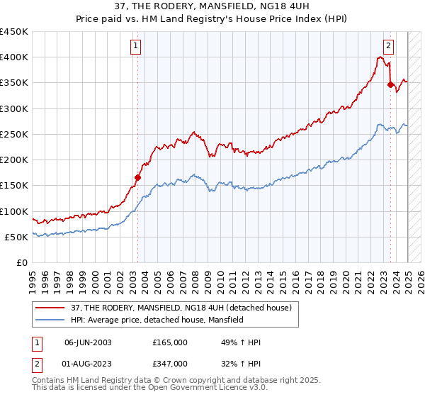 37, THE RODERY, MANSFIELD, NG18 4UH: Price paid vs HM Land Registry's House Price Index