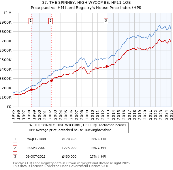 37, THE SPINNEY, HIGH WYCOMBE, HP11 1QE: Price paid vs HM Land Registry's House Price Index