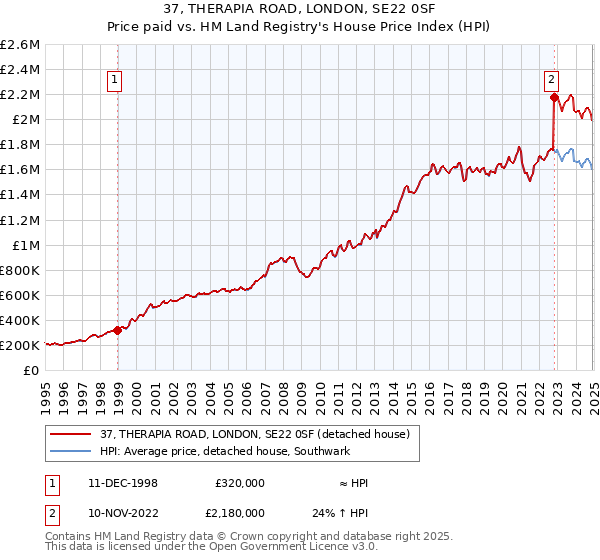 37, THERAPIA ROAD, LONDON, SE22 0SF: Price paid vs HM Land Registry's House Price Index