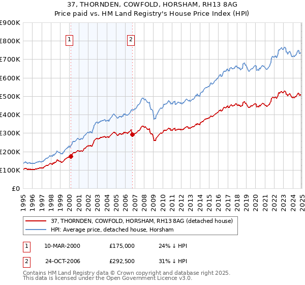 37, THORNDEN, COWFOLD, HORSHAM, RH13 8AG: Price paid vs HM Land Registry's House Price Index