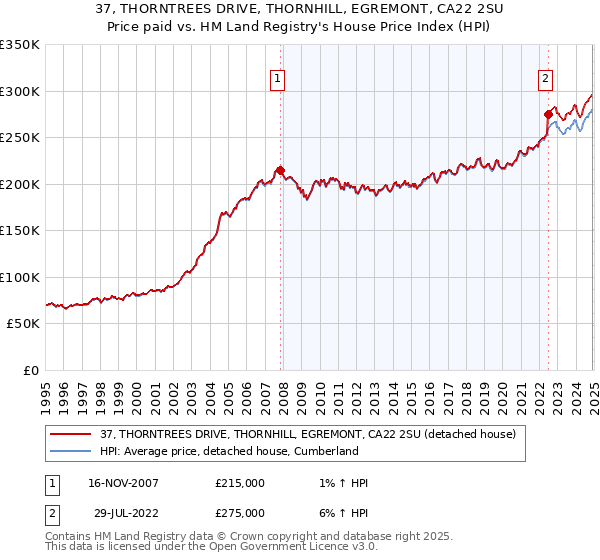 37, THORNTREES DRIVE, THORNHILL, EGREMONT, CA22 2SU: Price paid vs HM Land Registry's House Price Index