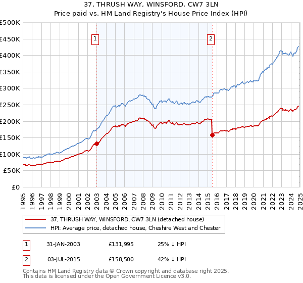 37, THRUSH WAY, WINSFORD, CW7 3LN: Price paid vs HM Land Registry's House Price Index