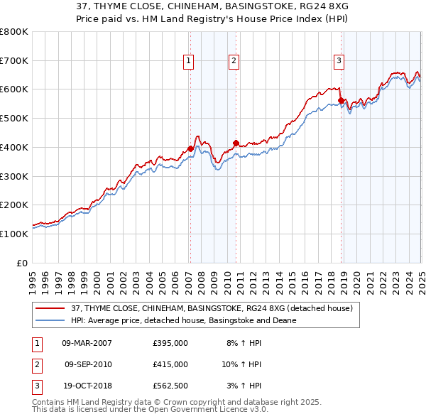 37, THYME CLOSE, CHINEHAM, BASINGSTOKE, RG24 8XG: Price paid vs HM Land Registry's House Price Index