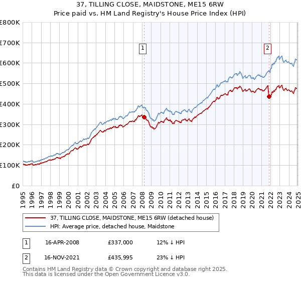37, TILLING CLOSE, MAIDSTONE, ME15 6RW: Price paid vs HM Land Registry's House Price Index