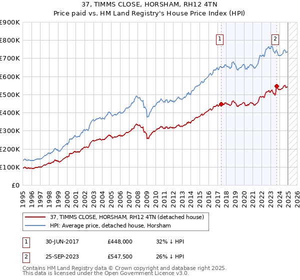 37, TIMMS CLOSE, HORSHAM, RH12 4TN: Price paid vs HM Land Registry's House Price Index
