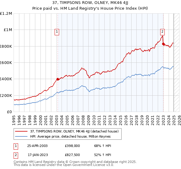 37, TIMPSONS ROW, OLNEY, MK46 4JJ: Price paid vs HM Land Registry's House Price Index