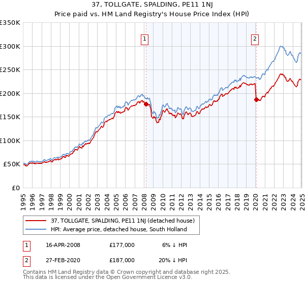37, TOLLGATE, SPALDING, PE11 1NJ: Price paid vs HM Land Registry's House Price Index