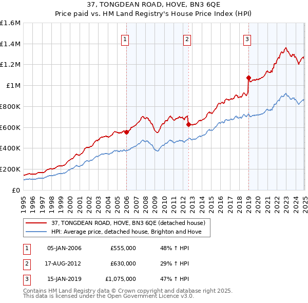 37, TONGDEAN ROAD, HOVE, BN3 6QE: Price paid vs HM Land Registry's House Price Index