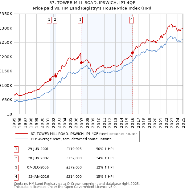 37, TOWER MILL ROAD, IPSWICH, IP1 4QF: Price paid vs HM Land Registry's House Price Index