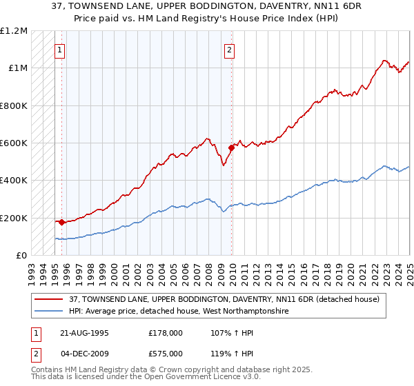 37, TOWNSEND LANE, UPPER BODDINGTON, DAVENTRY, NN11 6DR: Price paid vs HM Land Registry's House Price Index